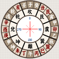 风水罗盘的使用方法